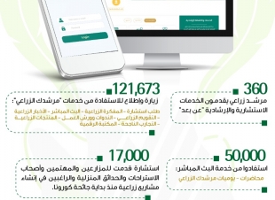 البيئة: 121.6 ألف استفادوا من تطبيق مرشدك الزراعي منذ بداية جائحة كورونا حتى 17 مايو