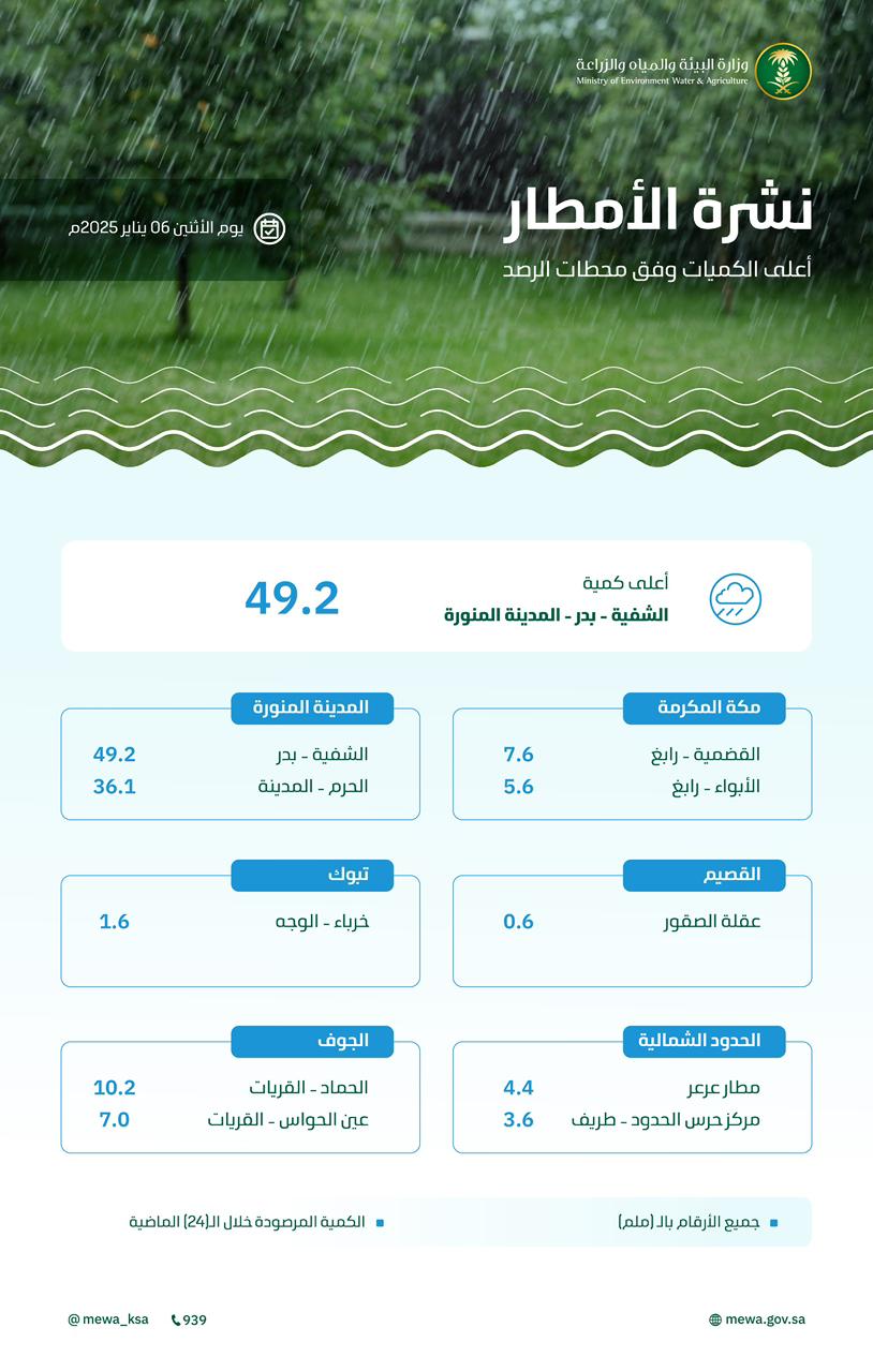 البيئة ترصد هطول أمطار في (6) مناطق.. والمدينة المنورة تسجّل أعلى كمية بـ (49.2) ملم في الشفية بدر