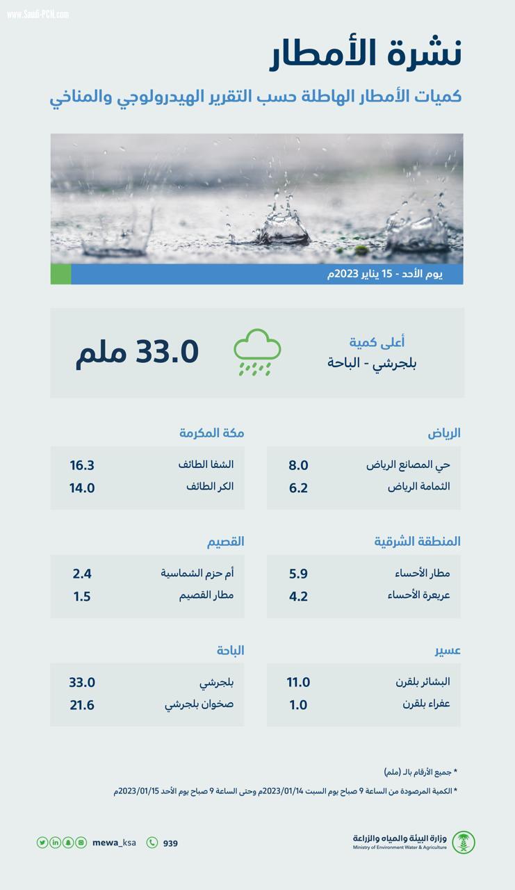 الباحة تسجّل أعلى كمياتٍ لهطول الأمطار اليوم بـ (33) ملمترًا  