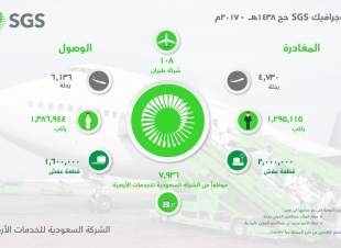 بنهاية المرحلة التشغيلية للحج الشركة السعودية للخدمات الأرضية تودع 1,295,115 حاجاً من مطاري جدة و المدينة