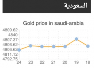 اسعار الذهب اليوم في السعودية بالريال السعودي