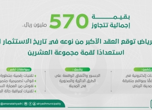 استعدادًا لاستضافة العاصمة لقمة مجموعة العشرين أمانة منطقة الرياض توقّع عقدًا استثماريًا لتغطية ٣٨ جسرًا بلوحات إلكترونية بقيمة ٥٧٠ مليون ريال