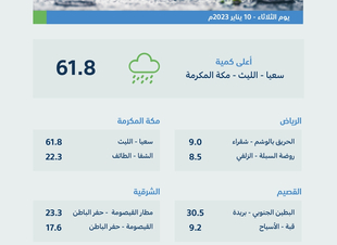 منطقة مكة المكرّمة تسجّل أعلى كمياتٍ لهطول الأمطار اليوم بـ 61.8 ملمترًا