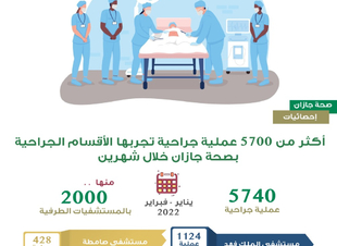 اكثر من 5700 عملية جراحية تجريها مستشفيات صحة جازان خلال شهرين  